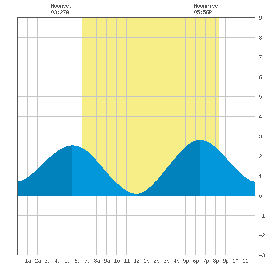Seminole Shores tide chart for Monday, July 7, 2025