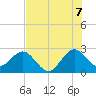 Seminole Shores tide chart for Monday, July 7, 2025