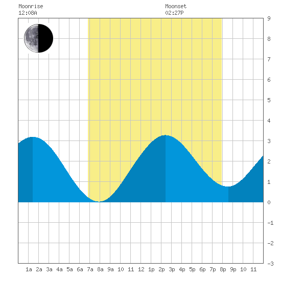 Seminole Shores tide chart for Saturday, August 16, 2025