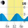 Seminole Shores tide chart for Saturday, August 16, 2025