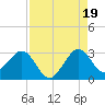 Seminole Shores tide chart for Tuesday, August 19, 2025