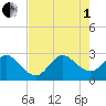 Seminole Shores tide chart for Friday, August 1, 2025