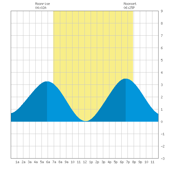 Seminole Shores tide chart for Wednesday, August 20, 2025