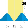 Seminole Shores tide chart for Wednesday, August 20, 2025
