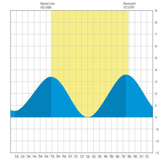 Seminole Shores tide chart for Thursday, August 21, 2025