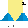 Seminole Shores tide chart for Thursday, August 21, 2025
