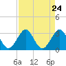 Seminole Shores tide chart for Sunday, August 24, 2025