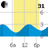 Seminole Shores tide chart for Sunday, August 31, 2025