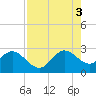 Seminole Shores tide chart for Sunday, August 3, 2025