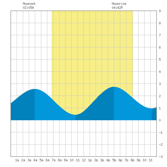 Seminole Shores tide chart for Monday, August 4, 2025