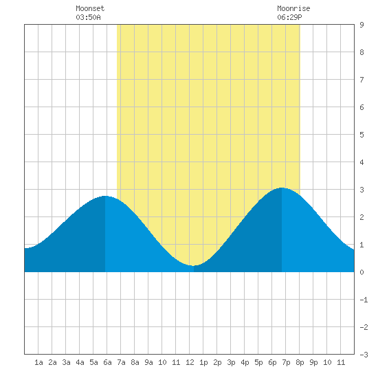Seminole Shores tide chart for Wednesday, August 6, 2025