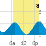Seminole Shores tide chart for Friday, August 8, 2025