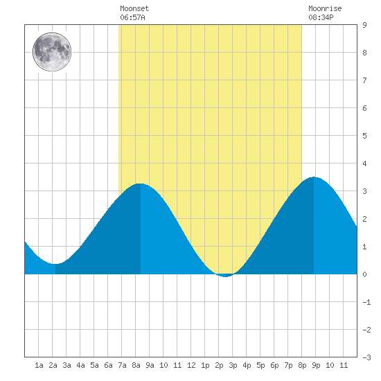Seminole Shores tide chart for Saturday, August 9, 2025