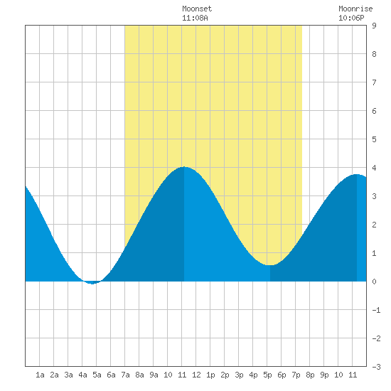 Seminole Shores tide chart for Thursday, September 11, 2025