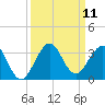 Seminole Shores tide chart for Thursday, September 11, 2025