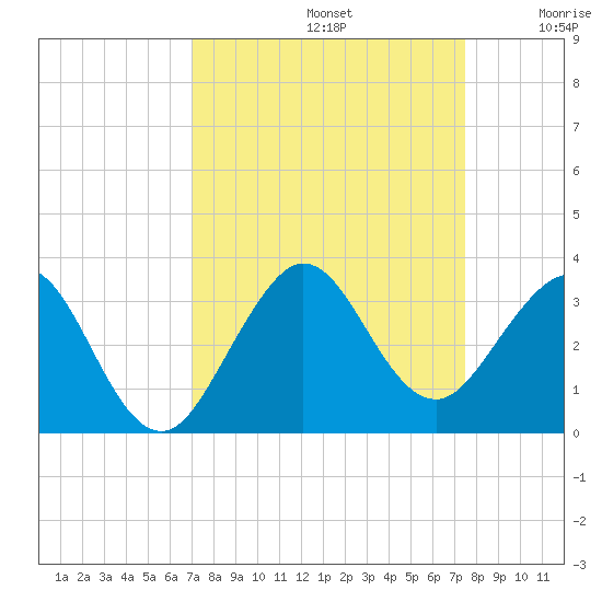 Seminole Shores tide chart for Friday, September 12, 2025