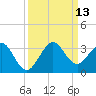 Seminole Shores tide chart for Saturday, September 13, 2025