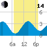 Seminole Shores tide chart for Sunday, September 14, 2025