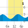 Seminole Shores tide chart for Monday, September 1, 2025