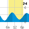 Seminole Shores tide chart for Wednesday, September 24, 2025