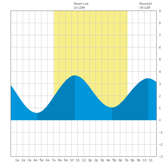 Seminole Shores tide chart for Thursday, September 25, 2025