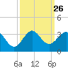 Seminole Shores tide chart for Friday, September 26, 2025