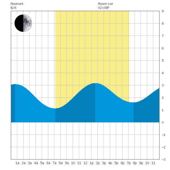 Seminole Shores tide chart for Monday, September 29, 2025