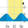 Seminole Shores tide chart for Thursday, September 4, 2025