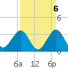 Seminole Shores tide chart for Saturday, September 6, 2025