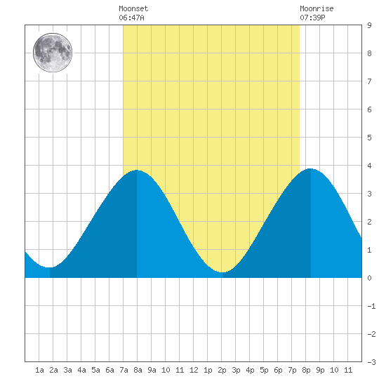 Seminole Shores tide chart for Sunday, September 7, 2025