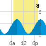 Seminole Shores tide chart for Monday, September 8, 2025