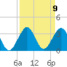 Seminole Shores tide chart for Tuesday, September 9, 2025