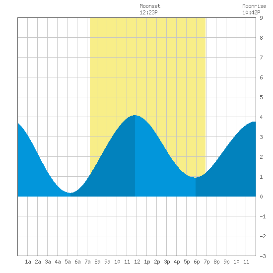 Seminole Shores tide chart for Saturday, October 11, 2025