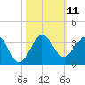 Seminole Shores tide chart for Saturday, October 11, 2025
