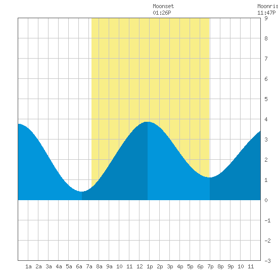 Seminole Shores tide chart for Sunday, October 12, 2025