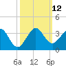 Seminole Shores tide chart for Sunday, October 12, 2025