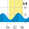 Seminole Shores tide chart for Tuesday, October 14, 2025