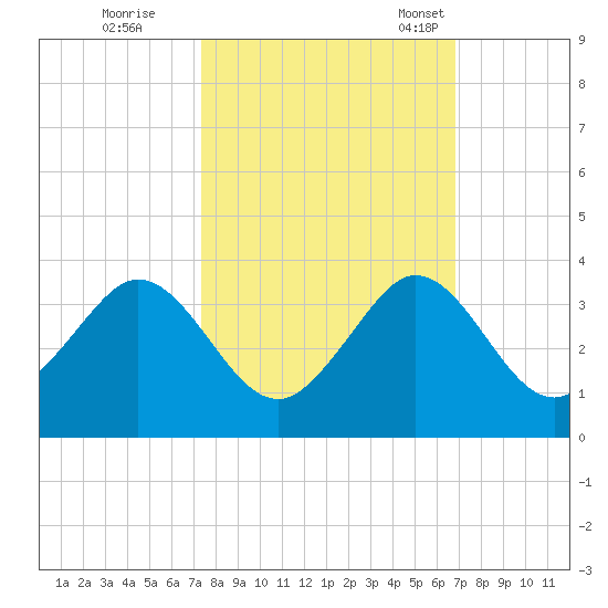 Seminole Shores tide chart for Thursday, October 16, 2025