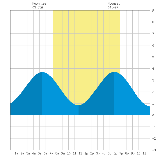 Seminole Shores tide chart for Friday, October 17, 2025