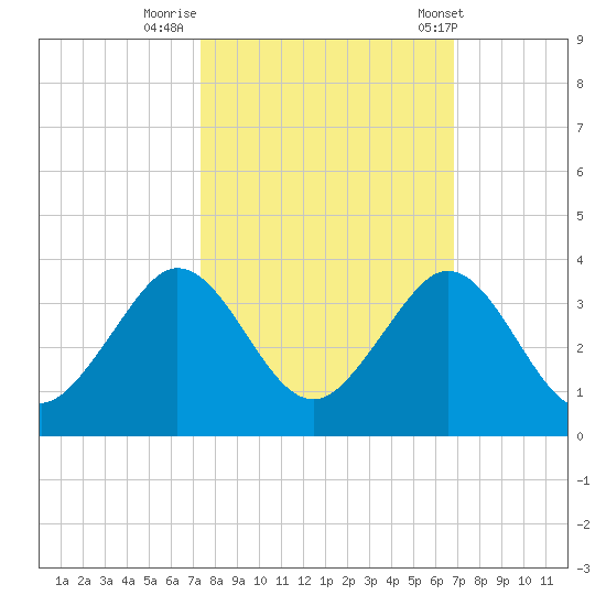 Seminole Shores tide chart for Saturday, October 18, 2025