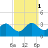 Seminole Shores tide chart for Wednesday, October 1, 2025