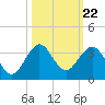 Seminole Shores tide chart for Wednesday, October 22, 2025