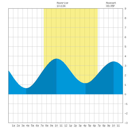 Seminole Shores tide chart for Friday, October 24, 2025