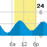 Seminole Shores tide chart for Friday, October 24, 2025