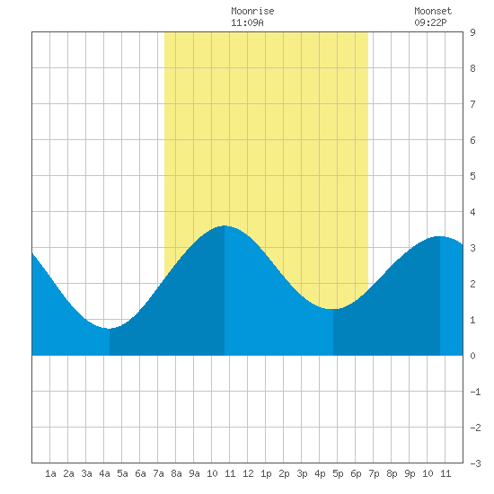 Seminole Shores tide chart for Saturday, October 25, 2025