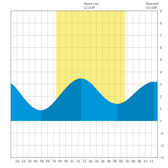 Seminole Shores tide chart for Sunday, October 26, 2025