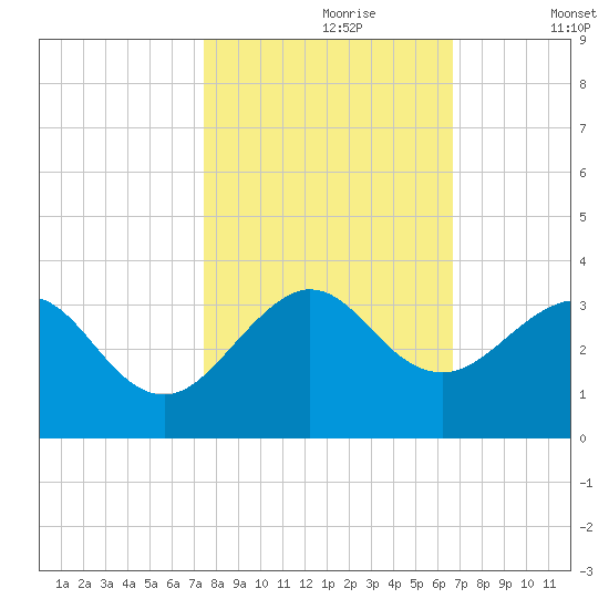 Seminole Shores tide chart for Monday, October 27, 2025