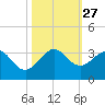 Seminole Shores tide chart for Monday, October 27, 2025