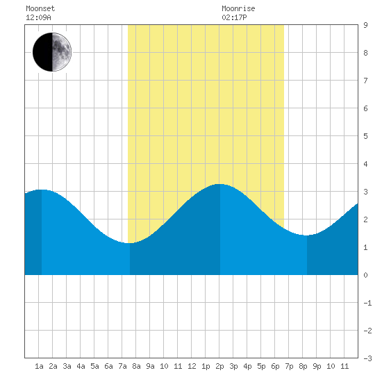 Seminole Shores tide chart for Wednesday, October 29, 2025
