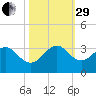 Seminole Shores tide chart for Wednesday, October 29, 2025